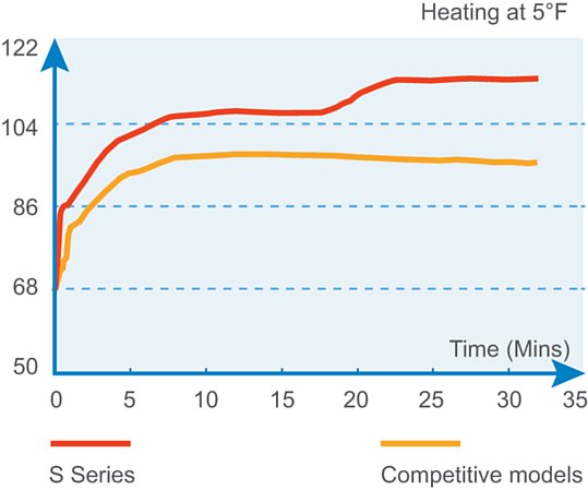 Rapid Heating Chart